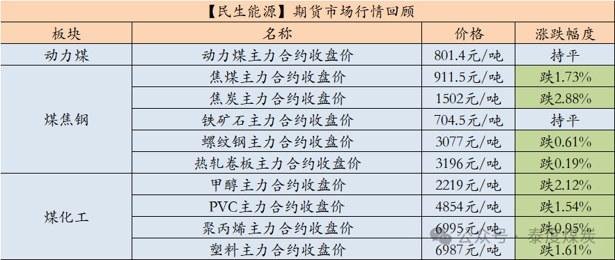 【民生能源 周泰团队】煤炭日报：5月上半月印尼动力煤参考价全面上调