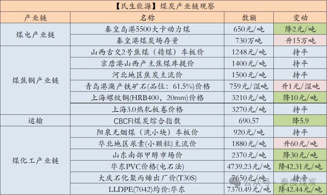 【民生能源 周泰团队】煤炭日报：5月上半月印尼动力煤参考价全面上调