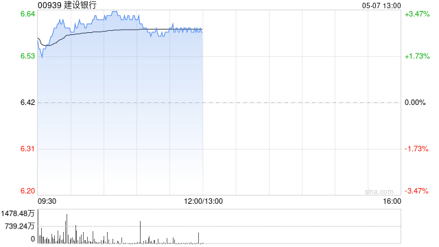内银股早盘集体上扬 建设银行及中国银行均涨超2%