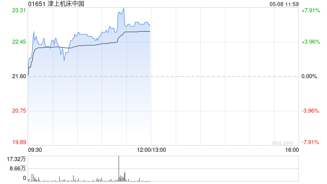津上机床中国早盘涨逾5% 预计全年纯利同比增长约60%