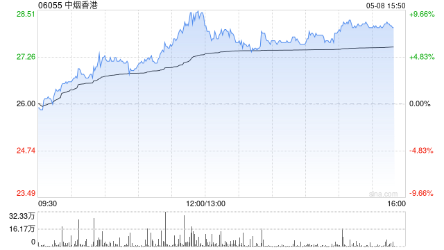 中烟香港午后涨超7% 近一个月股价累计涨逾四成