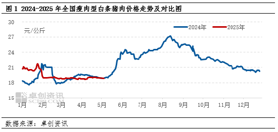 白条猪肉：“五一”假期后价格下跌，月内仍有下跌空间