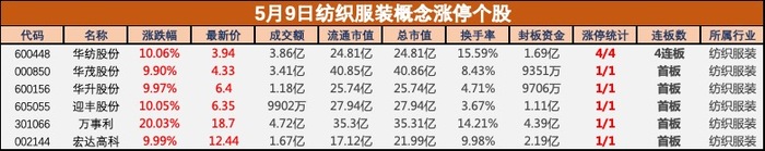 政策利好推动纺织服装板块大涨，华纺股份走出4连板
