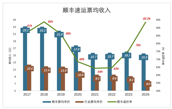 顺丰可惜了