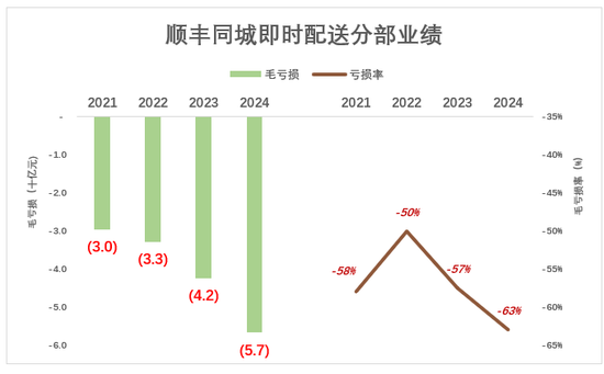 顺丰可惜了