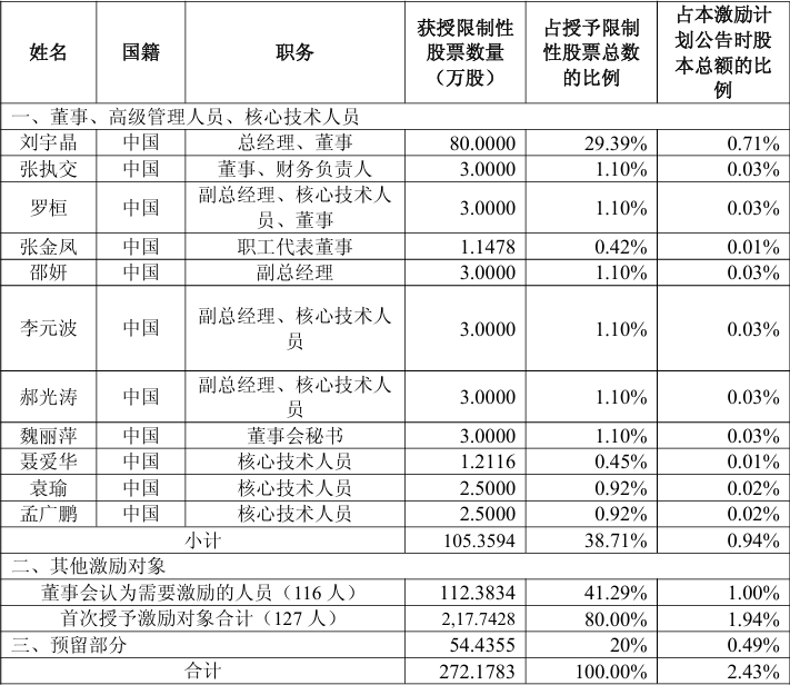 阳光诺和发布272万股限制性股票激励计划名单