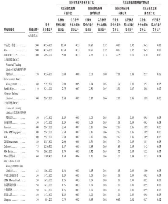 宁德时代5月20日港股上市：中石化与高瓴等基石投资者认购204亿港元