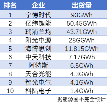 榜首依旧是宁德时代！2024年储能业务出货量TOP10盘点