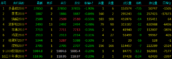 午评|国内期货主力合约多数上涨 多晶硅跌近2%