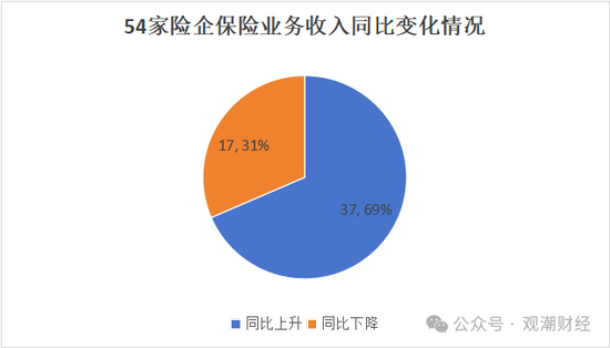 排行榜丨近七成险企正增长，22险企行业排名下滑，保险业务收入TOP10中7家外资