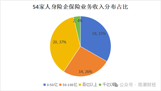 排行榜丨近七成险企正增长，22险企行业排名下滑，保险业务收入TOP10中7家外资