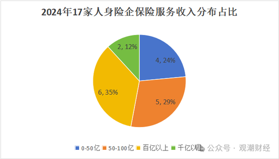排行榜丨近七成险企正增长，22险企行业排名下滑，保险业务收入TOP10中7家外资