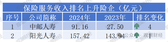 排行榜丨近七成险企正增长，22险企行业排名下滑，保险业务收入TOP10中7家外资