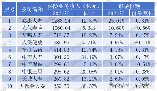 排行榜丨近七成险企正增长，22险企行业排名下滑，保险业务收入TOP10中7家外资