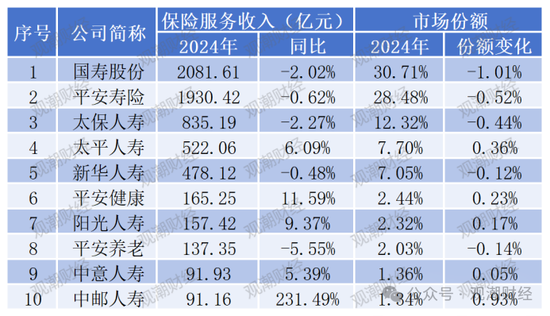 排行榜丨近七成险企正增长，22险企行业排名下滑，保险业务收入TOP10中7家外资