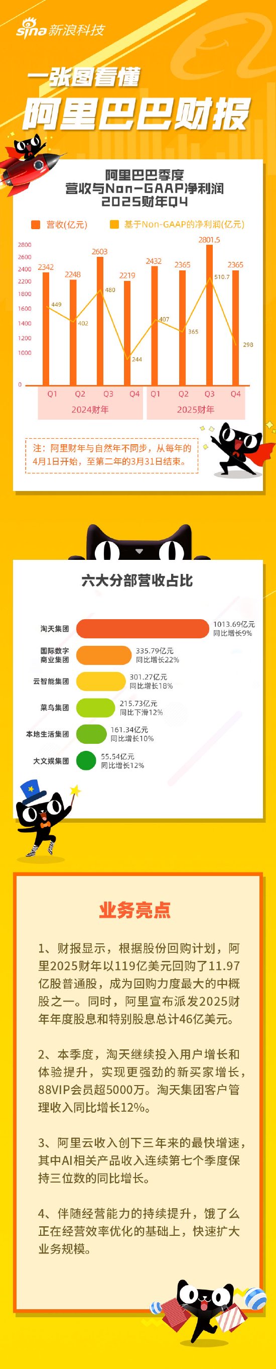 看图：阿里第四财季营收2365亿元 宣布派发46亿美元股息