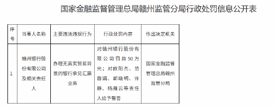 赣州银行被罚50万元：办理无真实贸易背景的银行承兑汇票业务