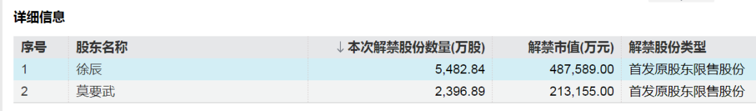 下周A股解禁超300亿元，这3只股票流通盘将翻倍