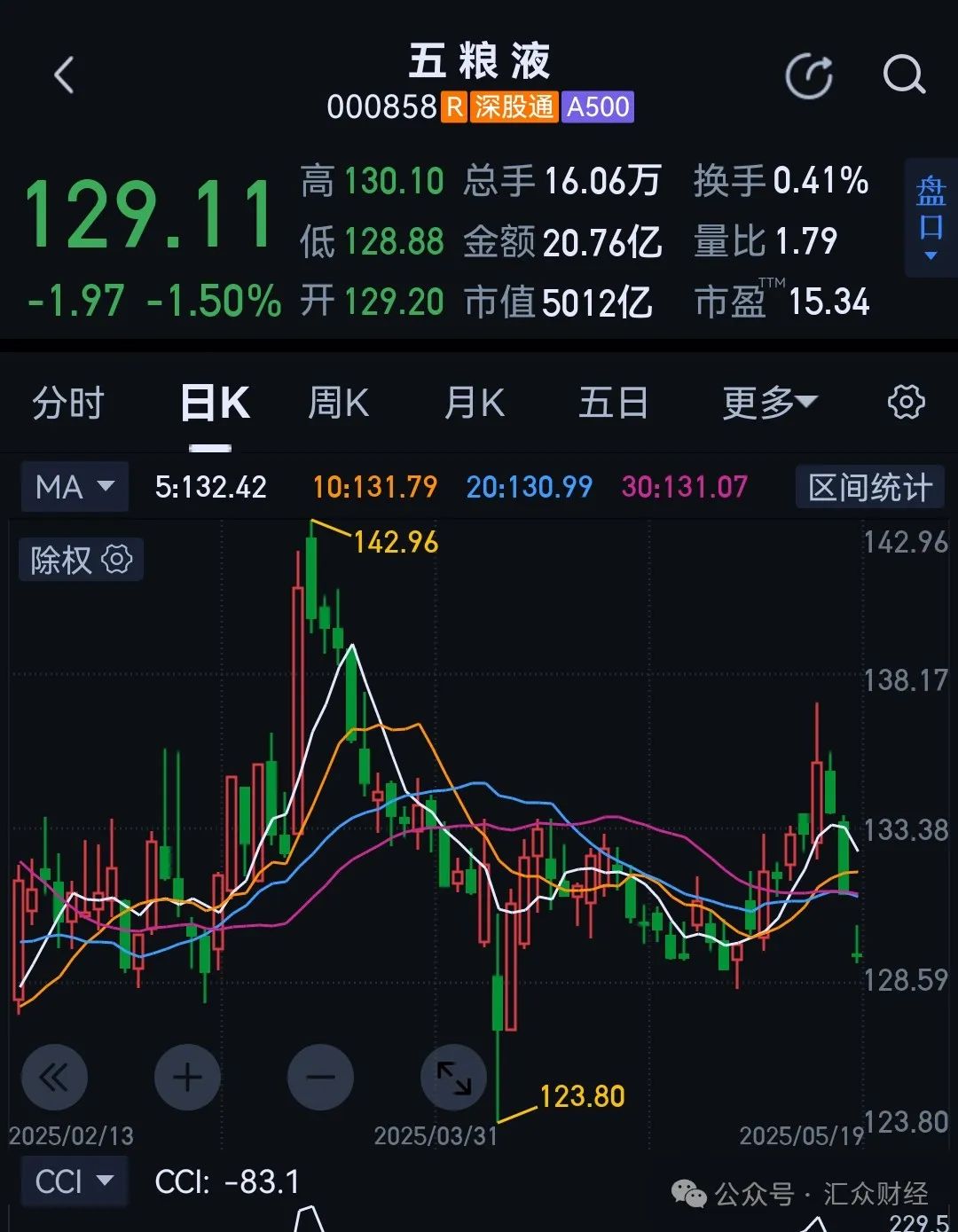 公务接待工作餐明确“不上酒”，白酒股初夏遇寒冬