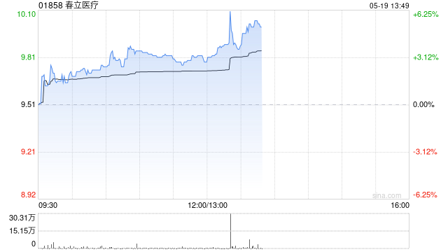 春立医疗午前涨超3% 首4个月公司新产品不断获批