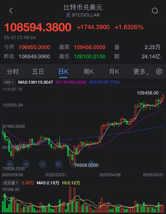 比特币创下纪录新高 市场看好美国监管日趋明朗化