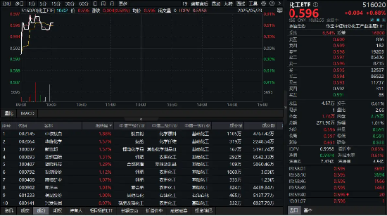 《全固态电池判定方法》团体标准重磅发布！化工板块震荡拉升，超30亿元主力资金疯狂抢筹！