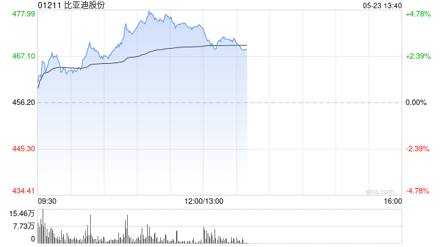比亚迪股份午前涨逾4% 下月将进入恒生科技指数成份股