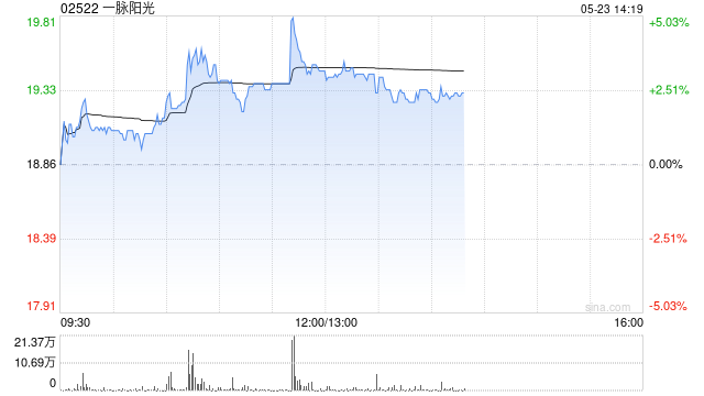 一脉阳光午前涨超4% 拟增资上海融公社及收购武汉融公社51%股权