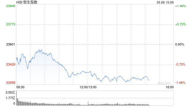 午评：港股恒指跌1% 科指跌1.32% 汽车股全线下挫