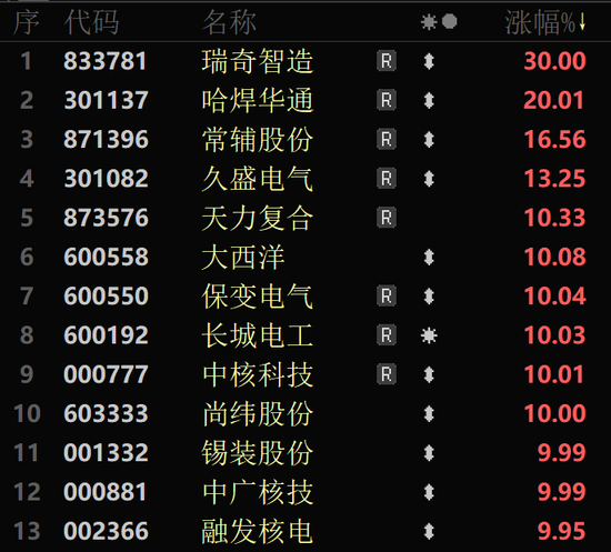 一度飙涨超180%！可控核聚变概念，大爆发！