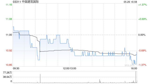 中国建筑国际获GlC Private Limited增持40.2万股 平均每股作价约10.84港元