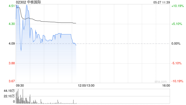 中核国际早盘高开近15% 昨日一度暴涨超180%