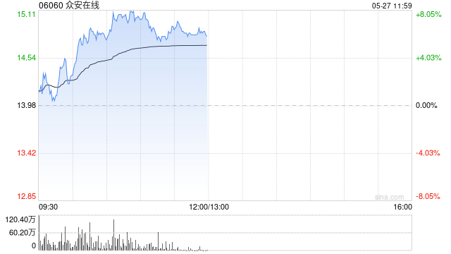 众安在线午前涨逾6% 本月内股价累计涨超三成