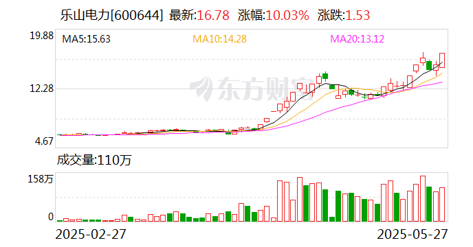 6天3板乐山电力：股东天津渤海5月6日至5月27日期间减持690万股公司股份