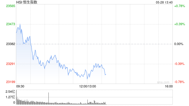 午评：港股恒指跌0.55% 科指跌0.38% 中核国际继续大涨超7%