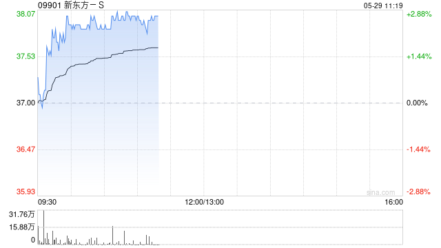 港股教育股集体上涨 中教控股涨超5% 新东方涨2.7%