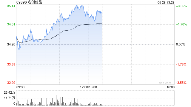 名创优品5月28日耗资约24.34万美元回购约5.62万股