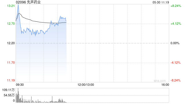 先声药业盘中涨超8%机构看好其业绩保持快速增长