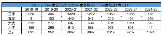 长安期货刘琳：小麦迎来集中上市期 玉米价格或被动承压