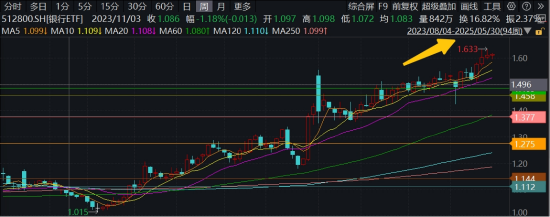 继续走强，银行ETF连涨4周，还能买吗？震荡市银行牛！