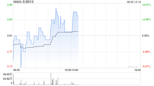 友谊时光盘中涨超6% 机构看好公司市场竞争力提升