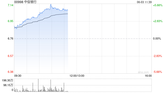 内银股早盘再度走强 中信银行涨超5%民生银行涨超4%