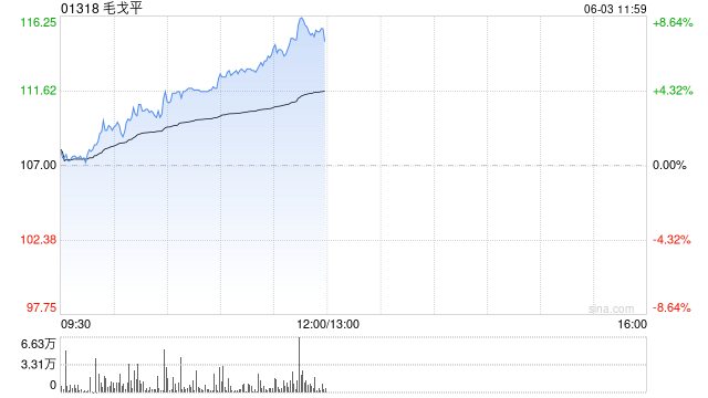 毛戈平午前涨逾8% 机构指美妆行业持续存在结构性机会