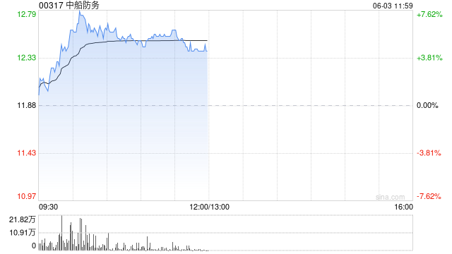 中船防务盘中涨超7% 机构指其后续接单仍较强具备支撑