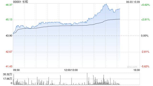 长和拉升涨超5%，巴拿马港口交易又有新传闻