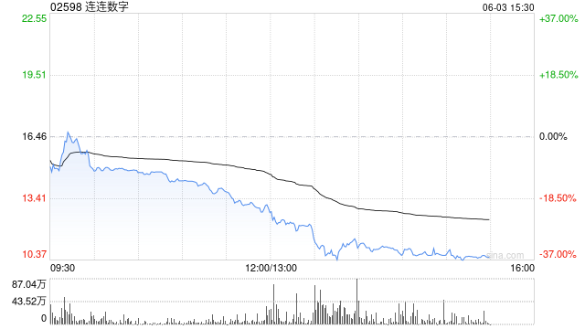 港股稳定币概念股普遍回调，连连数字午后大跌超36%