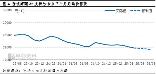 棉纱：预计6月价格或震荡下行