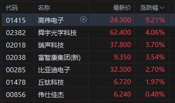 港股苹果概念股走强，高伟电子涨超9%