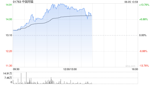 中国同辐持续上涨逾12% 近日氟[18F]贝他嗪注射液启动III期临床试验