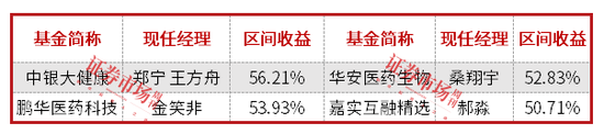 前度状元今又来？前5月公募排名：北交所、医药、港股“三分天下”